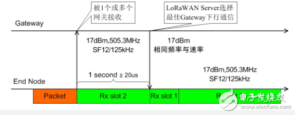 LoRaWAN终端介绍 sensors、actuators、actuators的特点,LoRaWAN终端介绍 sensors、actuators、actuators的特点,第5张