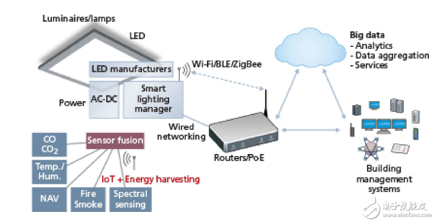 照明物联网中传感器的重要作用是什么,照明物联网中传感器的重要作用是什么,第2张