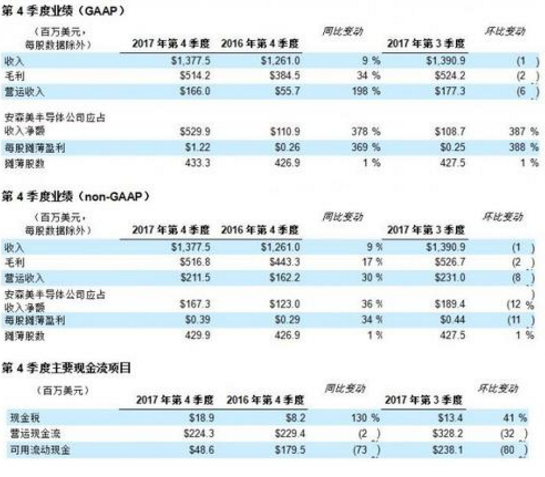 安森美半导体发布2017年第4季度及全年业绩摘要,第2张