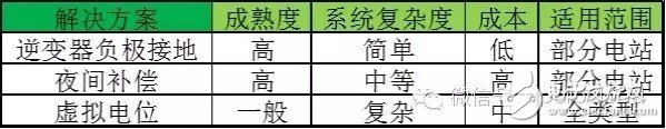 降低PID效应带来的光伏发电损耗方案解析,第7张