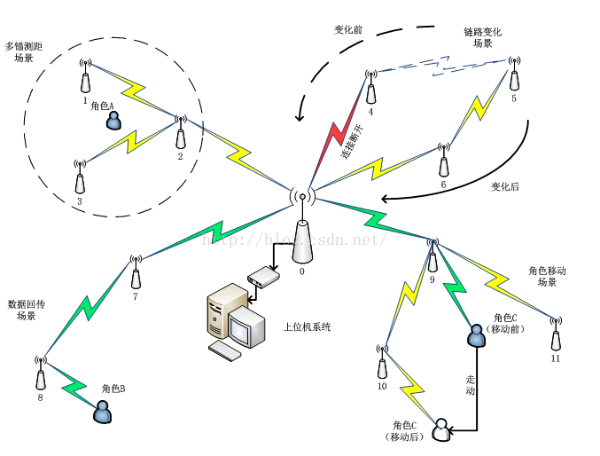 无线通信网络组建方法和特点,无线通信网络组建方法和特点,第2张