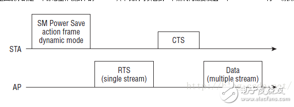 浅谈802.11协议的APSD、PSMP、SMPS,浅谈802.11协议的APSD、PSMP、SMPS,第7张