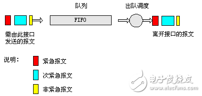 FIFO队列原理简述 拥塞避免原理,FIFO队列原理简述 拥塞避免原理,第3张