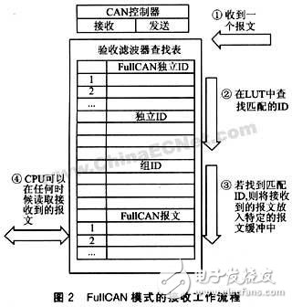 详解LPC2000系列ARM微控制器的CAN验收滤波器应用,第3张