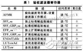 详解LPC2000系列ARM微控制器的CAN验收滤波器应用,第4张