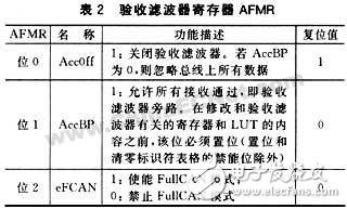 详解LPC2000系列ARM微控制器的CAN验收滤波器应用,第5张