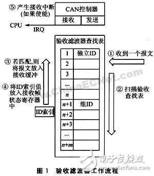 详解LPC2000系列ARM微控制器的CAN验收滤波器应用,第2张