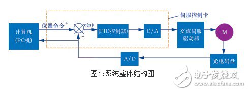 PID控制在交流位置伺服系统中的应用,第2张