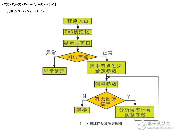 PID控制在交流位置伺服系统中的应用,第4张