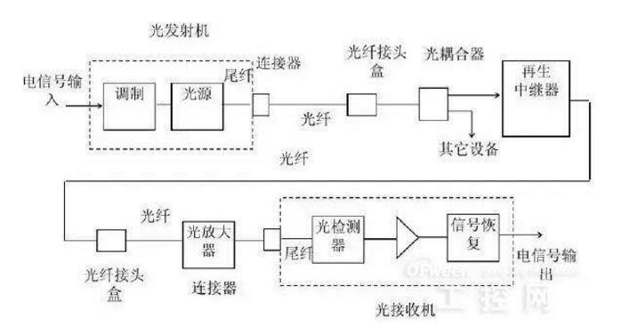 光纤通信系统的组成与特点_光纤通信六大发展动向,光纤通信系统的组成与特点_光纤通信六大发展动向,第2张