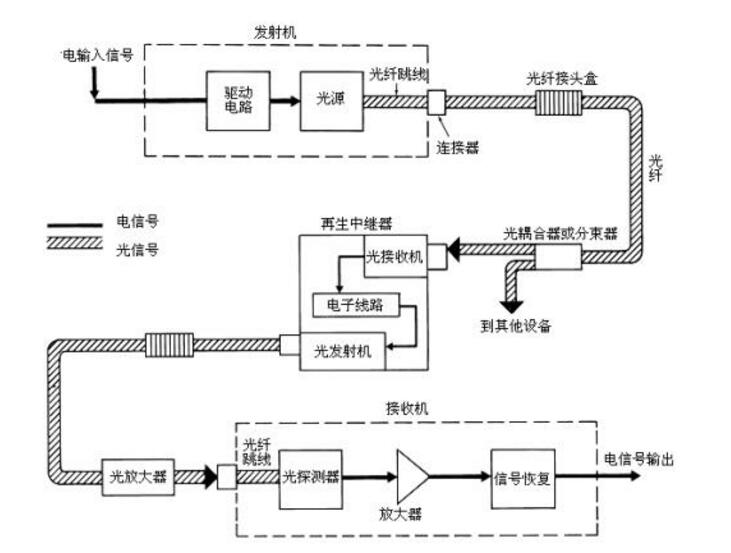 光纤通信系统的组成与特点_光纤通信六大发展动向,光纤通信系统的组成与特点_光纤通信六大发展动向,第5张