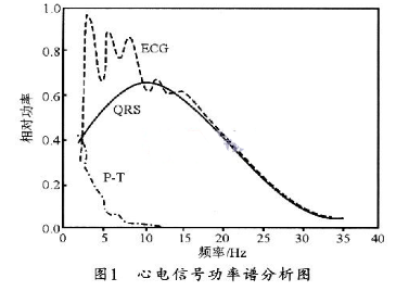 基于TL084C的心电信号检测系统设计,基于TL084C的心电信号检测系统设计,第2张