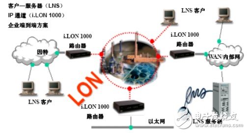 PLC网络在楼宇自控的应用,第2张