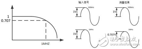 仪器带宽对测量结果的影响分析,blob.png,第2张