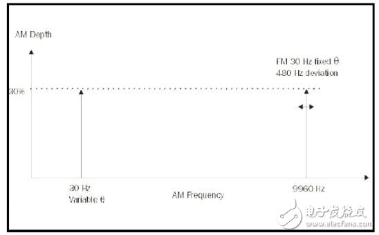 基于创新的合成器实现艾法斯SGA射频信号发生器设计及应用,第5张