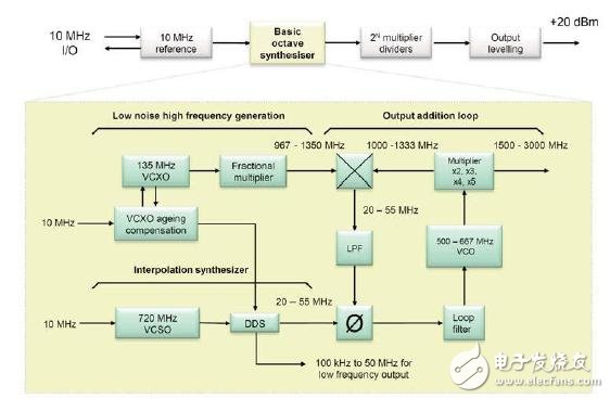 基于创新的合成器实现艾法斯SGA射频信号发生器设计及应用,第2张