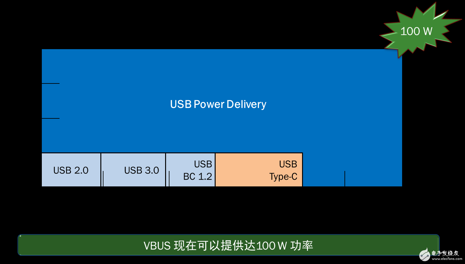 USB Type-C和Quick Charge概览,第2张