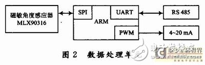 基于磁敏角度技术的拉线式位移传感器应用系统设计与实现,数据处理单元,第3张