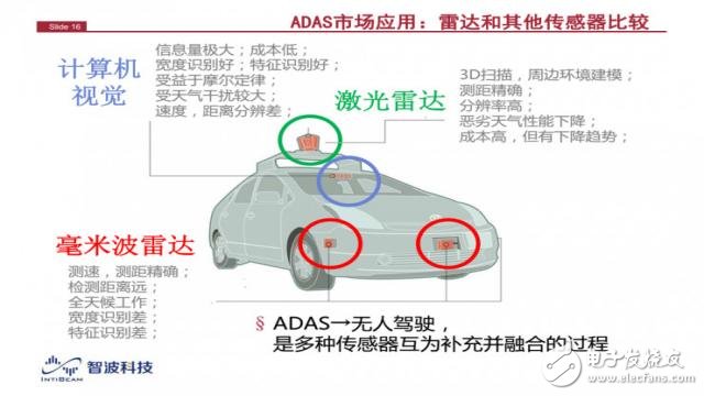 毫米波雷达的应用技术或是开启无人驾驶的脊梁骨,毫米波雷达的应用技术或是开启无人驾驶的脊梁骨,第4张