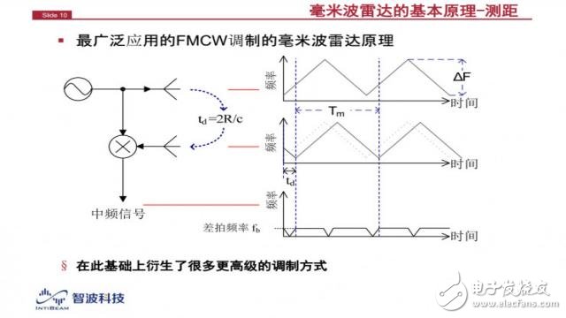 毫米波雷达的应用技术或是开启无人驾驶的脊梁骨,毫米波雷达的应用技术或是开启无人驾驶的脊梁骨,第2张