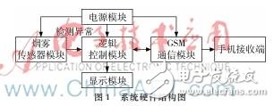 基于MSP430和MQ2传感器的远程烟雾报警系统,基于MSP430和MQ2传感器的远程烟雾报警系统,第2张