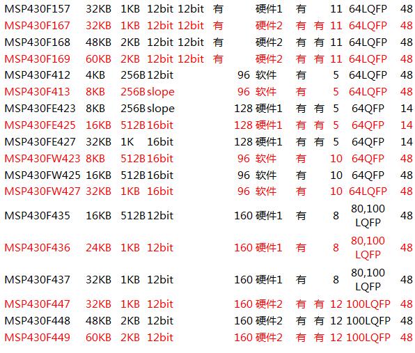 MSP430单片机的选型及系列介绍,MSP430单片机的选型及系列介绍,第3张