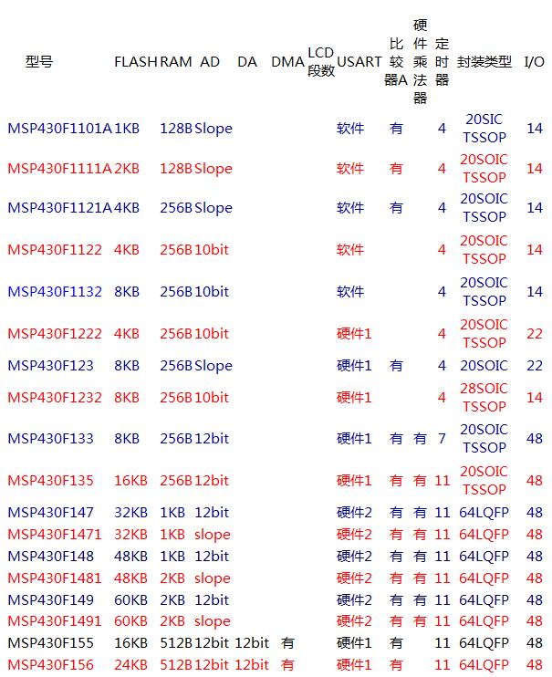 MSP430单片机的选型及系列介绍,MSP430单片机的选型及系列介绍,第2张