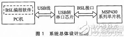 基于MSP430单片机和串口芯片PL2303的BSL编程工具设计,基于MSP430单片机和串口芯片PL2303的BSL编程工具设计,第2张