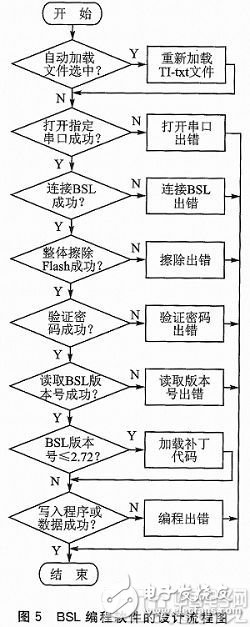 基于MSP430单片机和串口芯片PL2303的BSL编程工具设计,基于MSP430单片机和串口芯片PL2303的BSL编程工具设计,第8张