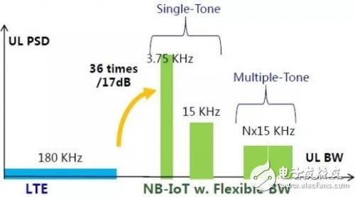 详解NB-IoT物理层帧结构,第6张