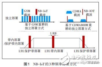 NB-IoT技术网络部署方案及建议,第2张