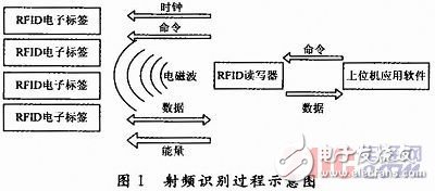 采用RFID射频识别技术的高速不停车收费系统,采用RFID射频识别技术的高速不停车收费系统,第2张