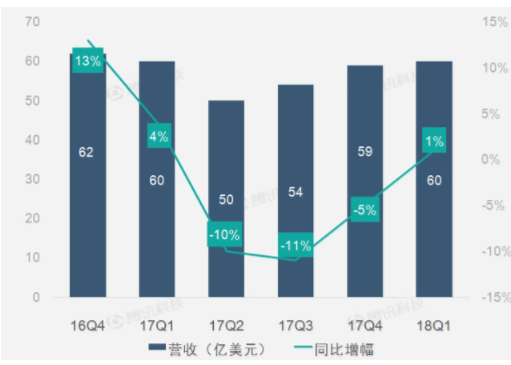 高通第一财季报告业绩转亏 欧盟罚款高通12亿美元,高通第一财季报告业绩转亏 欧盟罚款高通12亿美元,第2张