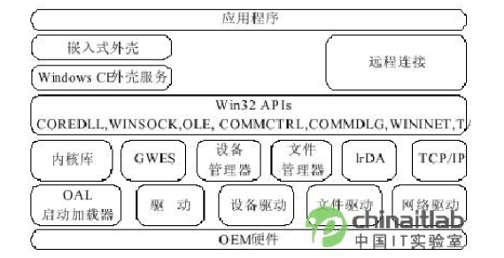 单片机到嵌入式 *** 作系统应用分析,单片机到嵌入式 *** 作系统应用分析,第2张