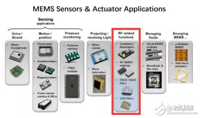 SAW，BAW Filter与无线通信滤波器趋势,第3张