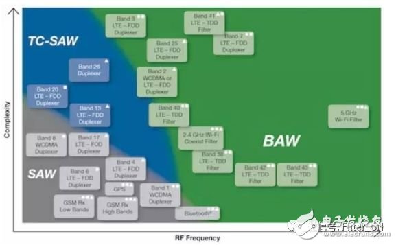SAW，BAW Filter与无线通信滤波器趋势,第8张