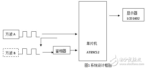 基于单片机简易数字频率计设计方案汇总,基于单片机简易数字频率计设计方案汇总,第2张