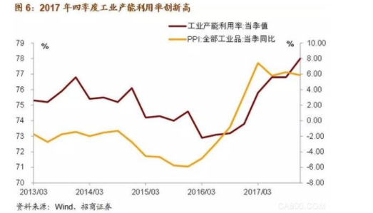 2018年制造业行业将迎来变革 这些行业将会涨价,2018年制造业行业将迎来变革 这些行业将会涨价,第2张