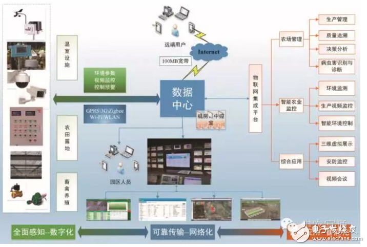 农业物联网发展现状与趋势,农业物联网发展现状与趋势,第4张