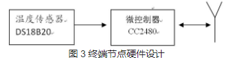 温度测量系统设计(ZigBee无线技术),温度测量系统设计(ZigBee无线技术),第3张