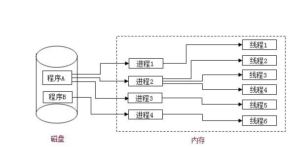 一文读懂线程、进程、程序之间的不同,一文读懂线程、进程、程序之间的不同,第2张