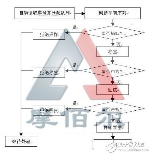 基于RFID的汽车智能称重系统自动识别技术,基于RFID的汽车智能称重系统自动识别技术,第3张