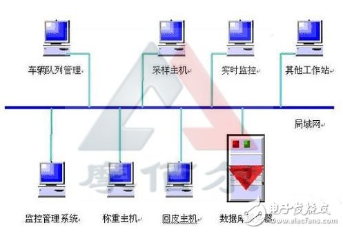 基于RFID的汽车智能称重系统自动识别技术,基于RFID的汽车智能称重系统自动识别技术,第2张