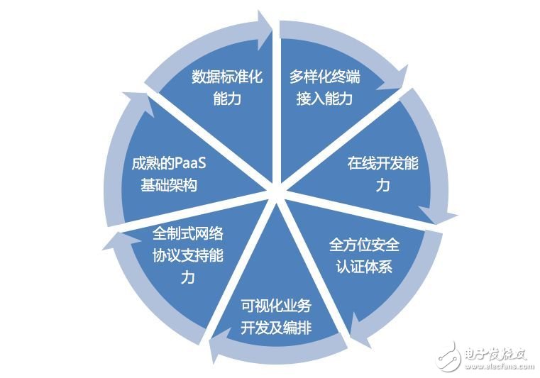 物联网平台业务将迎来大清洗 物联网平台是战略布局必争之地,物联网平台业务将迎来大清洗 物联网平台是战略布局必争之地,第3张