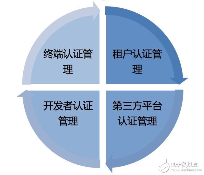 物联网平台业务将迎来大清洗 物联网平台是战略布局必争之地,物联网平台业务将迎来大清洗 物联网平台是战略布局必争之地,第5张