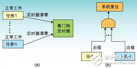 PIC单片机之看门狗_看门狗定时器工作原理,PIC单片机之看门狗,第3张