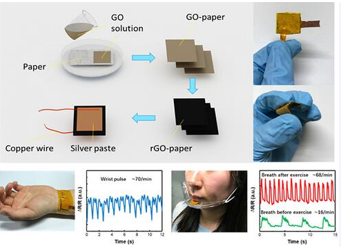 石墨烯纸基压力传感器取得重大进展,石墨烯纸基压力传感器取得重大进展,第2张