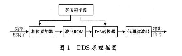 STM32的AD9854 DDS模块调试总结,STM32的AD9854 DDS模块调试总结,第2张