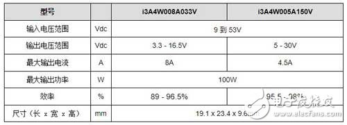 TDK 公司宣布推出额定功率为 100W 的 TDK-Lambda i3A 系列非隔离 DC-DC 转换器,TDK 公司宣布推出额定功率为 100W 的 TDK-Lambda i3A 系列非隔离 DC-DC 转换器,第2张