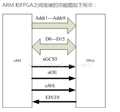 详解ARM处理器和FPGA之间的通信技术,详解ARM处理器和FPGA之间的通信技术,第2张